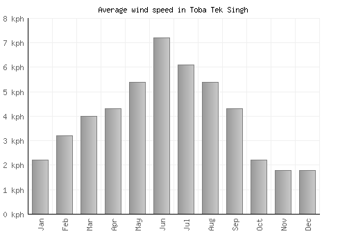 Toba Tek Singh average winspeed by month (km/h)