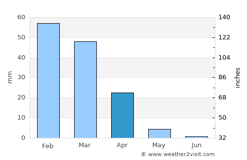 Tobane average rain in April