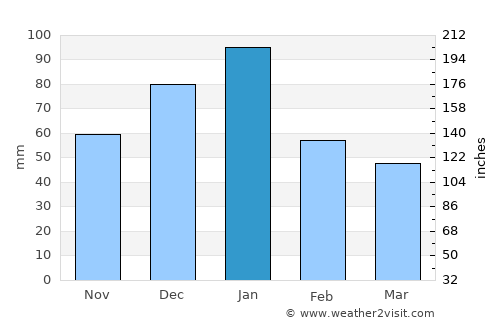 Tobane average rain in January