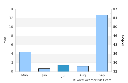 Tobane average rain in July