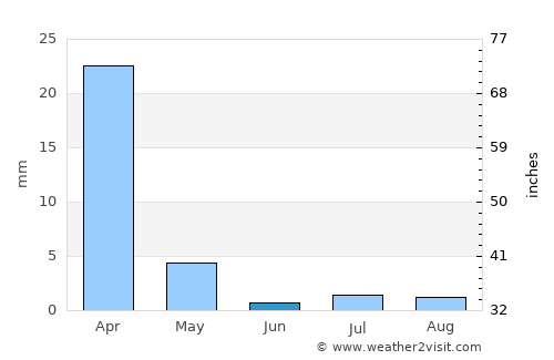Tobane average rain in June