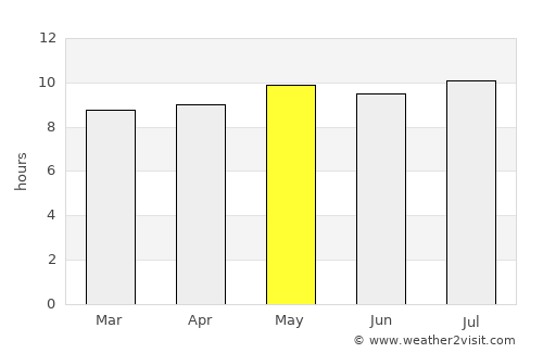 Tobane average rain in May