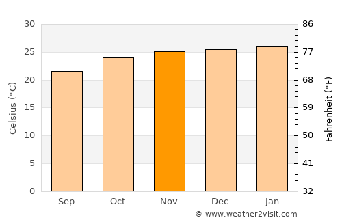 Tobane average temperature in November