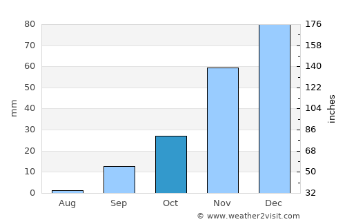 Tobane average rain in October