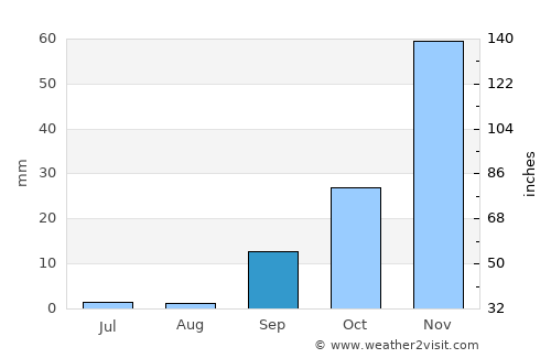 Tobane average rain in September