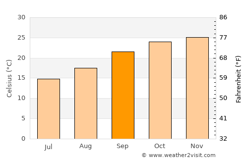 Tobane average temperature in September