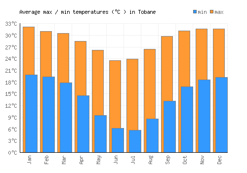 Tobane average minimum / maximum temperatures (Celsius)