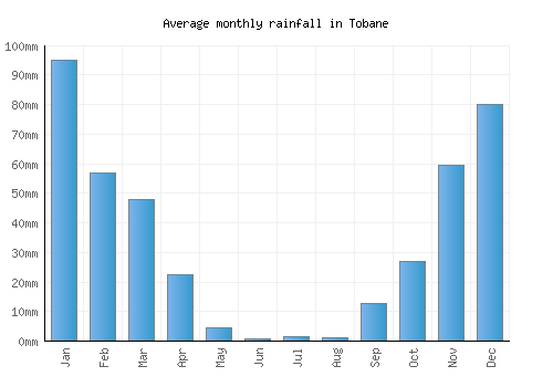 Tobane monthly rainfall chart (mm)