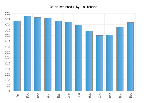 Tobane relative humidity averages