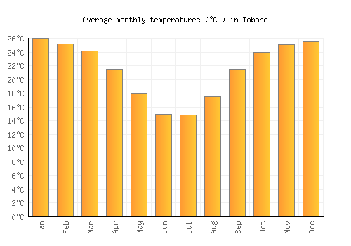Tobane average temperature chart (Celsius)