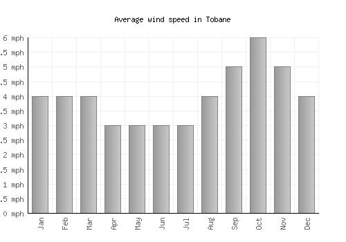 Tobane average winspeed by month (mph)