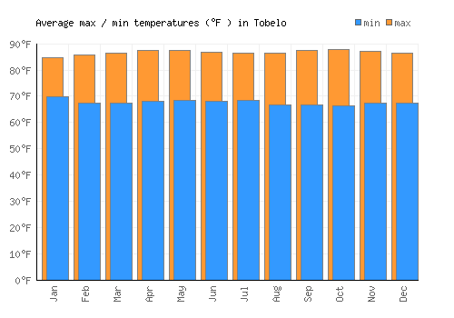Tobelo average minimum / maximum temperatures (Fahrenheit)