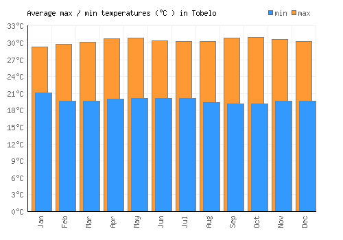 Tobelo average minimum / maximum temperatures (Celsius)