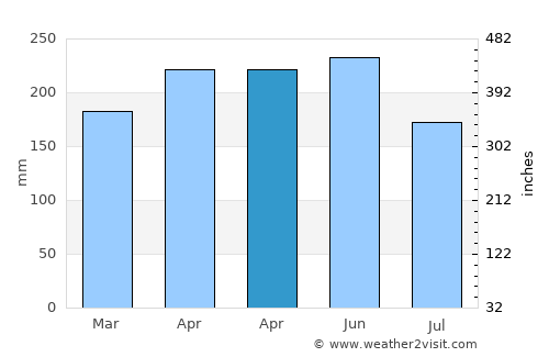 Tobelo average rain in April