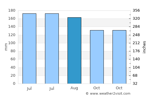 Tobelo average rain in August