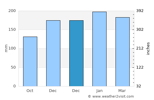 Tobelo average rain in December