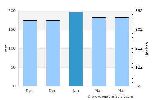 Tobelo average rain in January