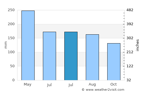 Tobelo average rain in July