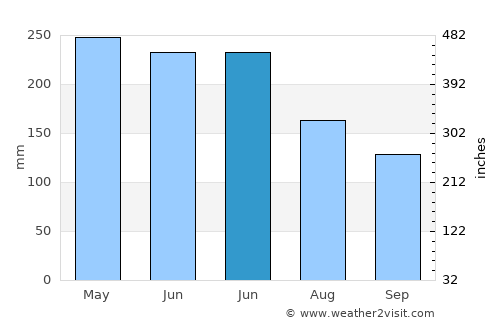 Tobelo average rain in June