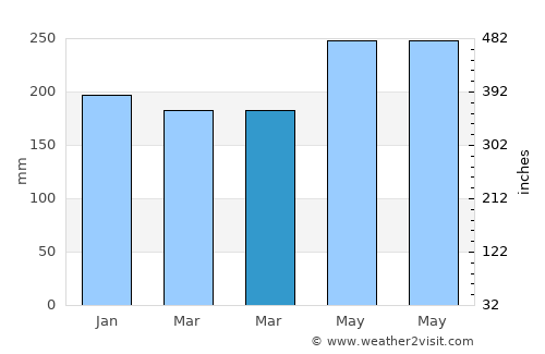Tobelo average rain in March