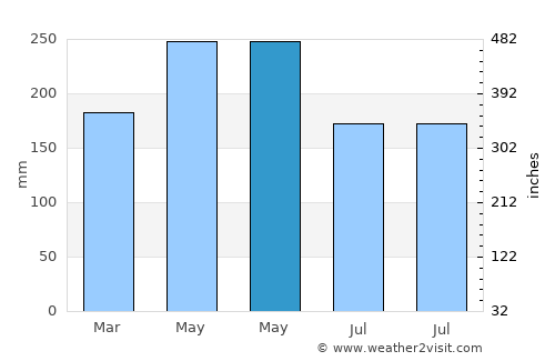 Tobelo average rain in May
