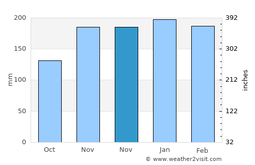 Tobelo average rain in November