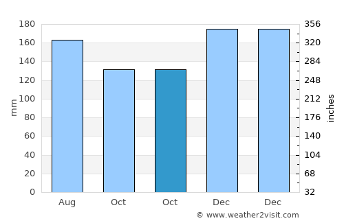 Tobelo average rain in October