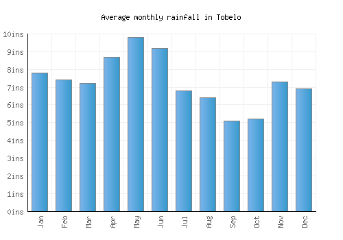 Tobelo monthly rainfall chart (inches)