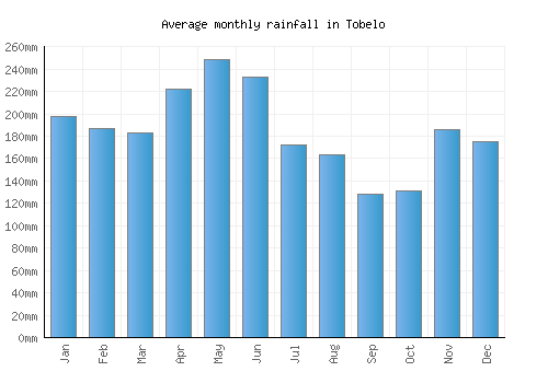 Tobelo monthly rainfall chart (mm)