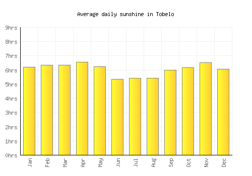 Tobelo average daily sunshine chart