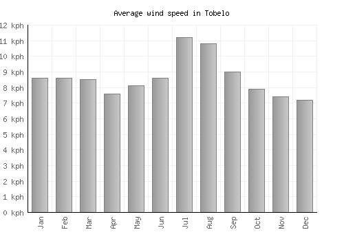 Tobelo average winspeed by month (km/h)