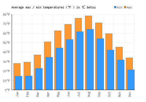 Tōbetsu average minimum / maximum temperatures (Fahrenheit)