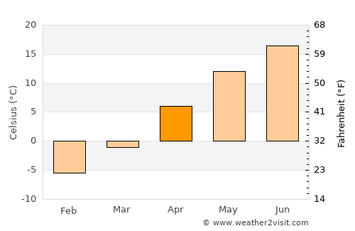 Tōbetsu average temperature in April