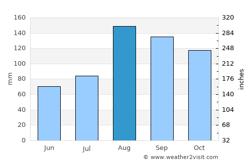 Tōbetsu average rain in August