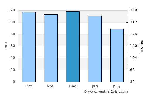 Tōbetsu average rain in December