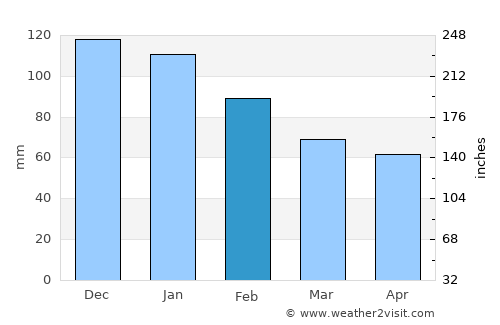 Tōbetsu average rain in February