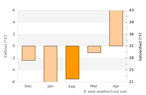 Tōbetsu average temperature in February