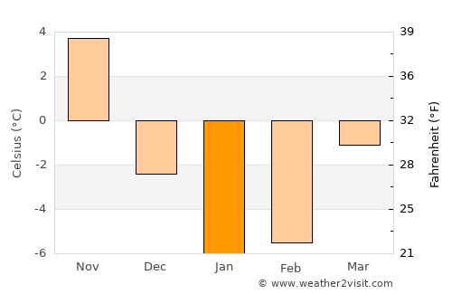 Tōbetsu average temperature in January