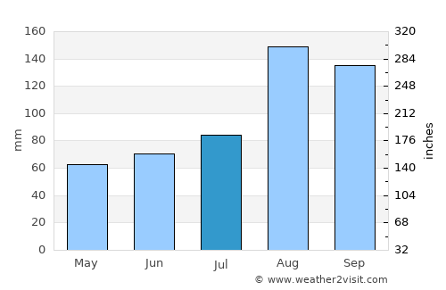 Tōbetsu average rain in July
