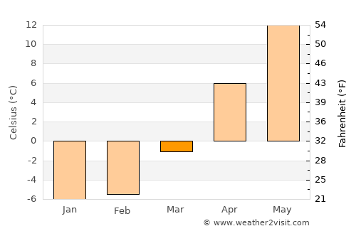 Tōbetsu average temperature in March