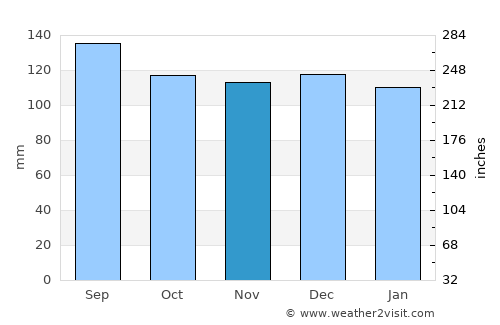 Tōbetsu average rain in November
