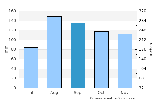 Tōbetsu average rain in September