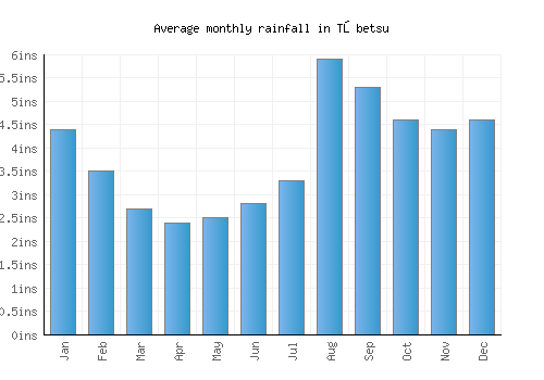 Tōbetsu monthly rainfall chart (inches)