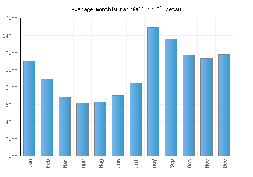 Tōbetsu monthly rainfall chart (mm)