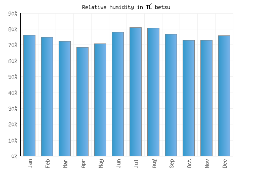 Tōbetsu relative humidity averages