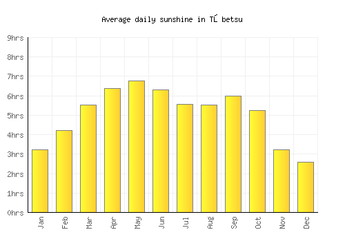 Tōbetsu average daily sunshine chart