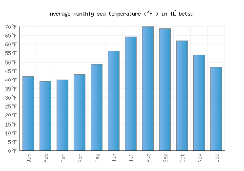 Tōbetsu average sea temperature chart (Fahrenheit)