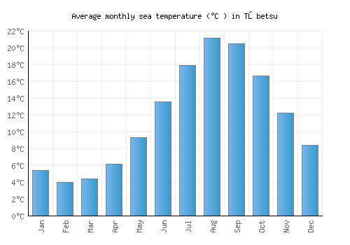 Tōbetsu average sea temperature chart (Celsius)