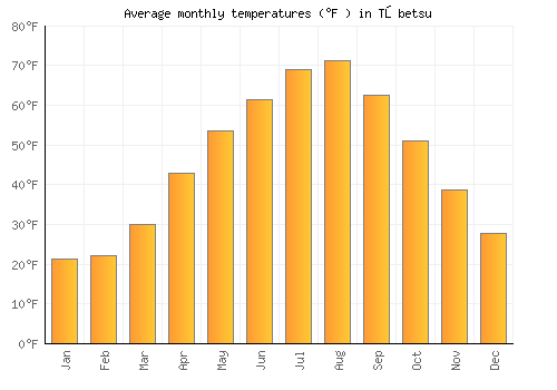 Tōbetsu average temperature chart (Fahrenheit)