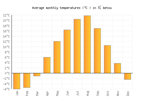 Tōbetsu average temperature chart (Celsius)